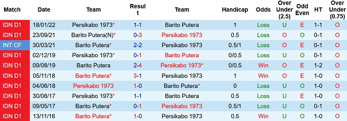 Nhận định, soi kèo Barito Putera vs Persikabo, 18h15 ngày 17/12 - Ảnh 3