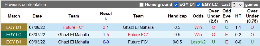 Nhận định, soi kèo Future vs Ghazl, 22h ngày 19/12 - Ảnh 3