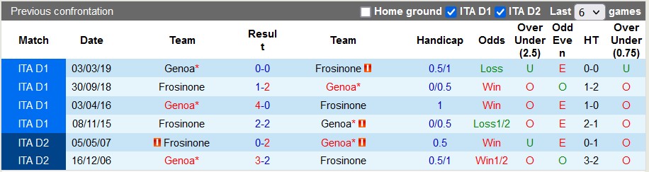 Nhận định, soi kèo Genoa vs Frosinone, 2h45 ngày 19/12 - Ảnh 3