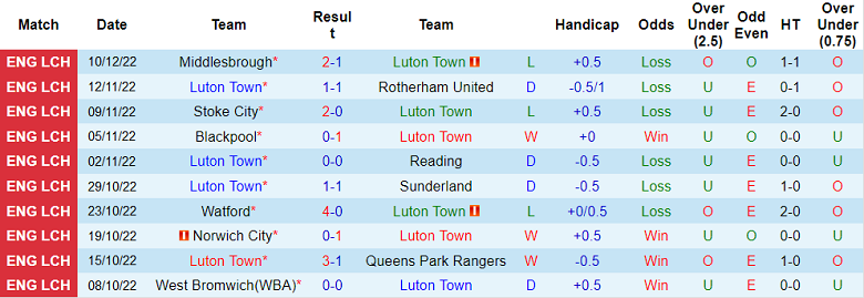 Nhận định, soi kèo Luton Town vs Millwall, 18h30 ngày 18/12 - Ảnh 1