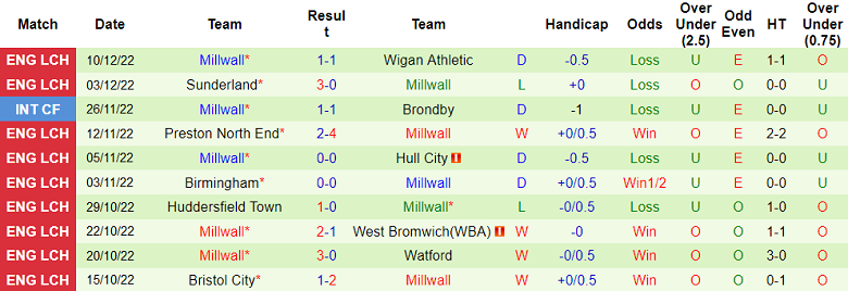 Nhận định, soi kèo Luton Town vs Millwall, 18h30 ngày 18/12 - Ảnh 2