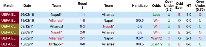 Nhận định, soi kèo Napoli vs Villarreal, 2h30 ngày 18/12 - Ảnh 3