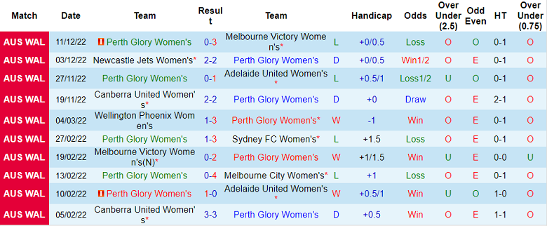 Nhận định, soi kèo Nữ Perth Glory vs nữ Canberra, 15h ngày 18/12 - Ảnh 1