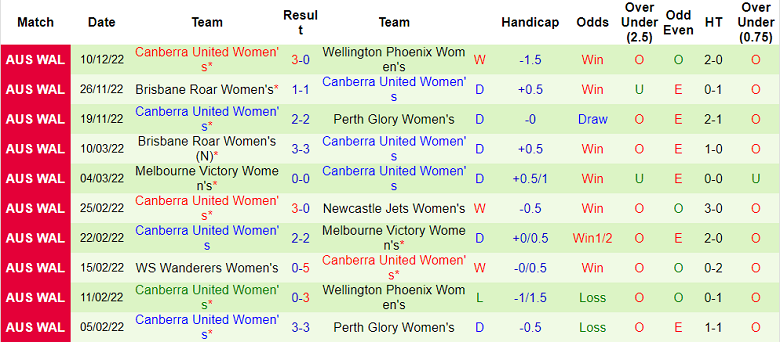 Nhận định, soi kèo Nữ Perth Glory vs nữ Canberra, 15h ngày 18/12 - Ảnh 2