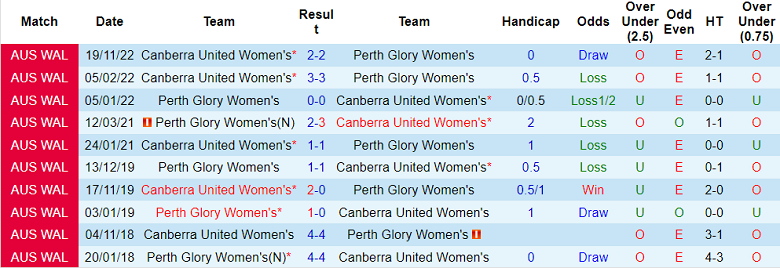 Nhận định, soi kèo Nữ Perth Glory vs nữ Canberra, 15h ngày 18/12 - Ảnh 3