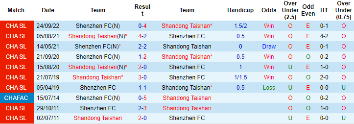 Nhận định, soi kèo Shandong vs Shenzhen, 18h ngày 19/12 - Ảnh 3