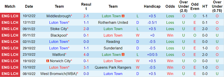 Phân tích kèo hiệp 1 Luton Town vs Millwall, 18h30 ngày 18/12 - Ảnh 1