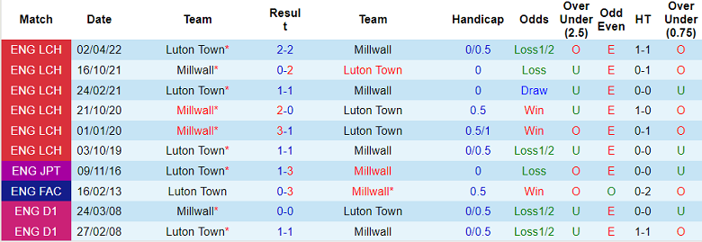 Phân tích kèo hiệp 1 Luton Town vs Millwall, 18h30 ngày 18/12 - Ảnh 3