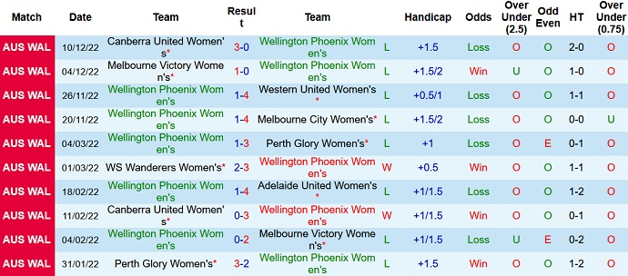 Phân tích kèo hiệp 1 Nữ Wellington Phoenix vs Nữ Adelaide, 11h40 ngày 17/12 - Ảnh 1