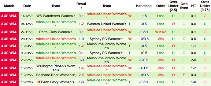 Phân tích kèo hiệp 1 Nữ Wellington Phoenix vs Nữ Adelaide, 11h40 ngày 17/12 - Ảnh 2