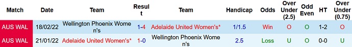 Phân tích kèo hiệp 1 Nữ Wellington Phoenix vs Nữ Adelaide, 11h40 ngày 17/12 - Ảnh 3
