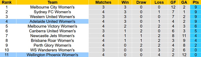 Soi kèo phạt góc Nữ Wellington Phoenix vs Nữ Adelaide, 11h40 ngày 17/12 - Ảnh 4