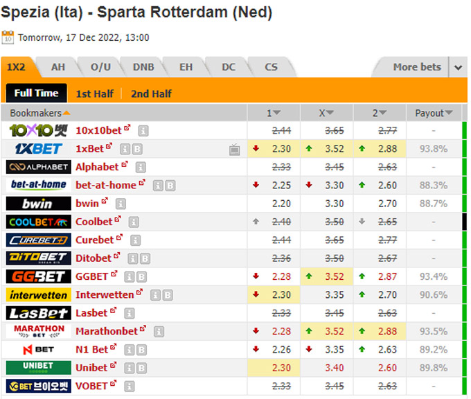 Soi kèo tài xỉu Spezia vs Rotterdam hôm nay, 20h ngày 17/12 - Ảnh 3