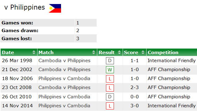 Lịch sử đối đầu Campuchia vs Philippines, 17h ngày 20/12 - Ảnh 1