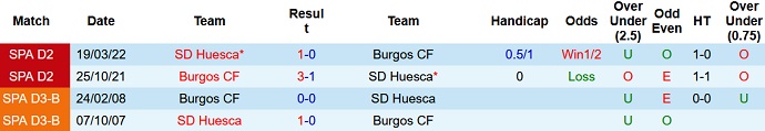 Nhận định, soi kèo Burgos vs Huesca, 1h00 ngày 19/12 - Ảnh 3