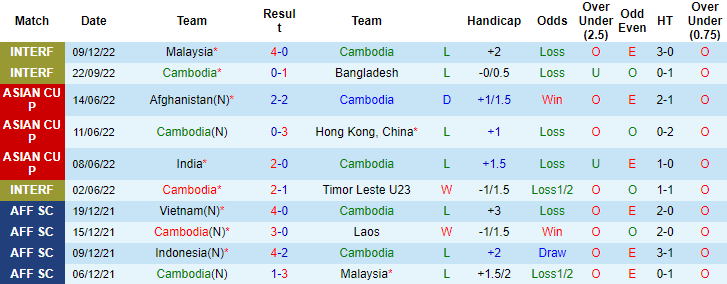 Nhận định, soi kèo Campuchia vs Philippines, 17h ngày 20/12 - Ảnh 1