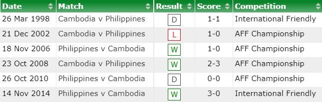 Nhận định, soi kèo Campuchia vs Philippines, 17h ngày 20/12 - Ảnh 3