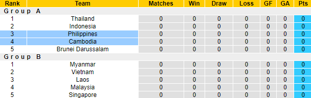 Nhận định, soi kèo Campuchia vs Philippines, 17h ngày 20/12 - Ảnh 4