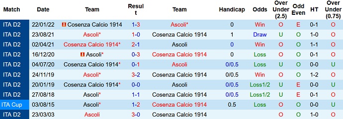 Nhận định, soi kèo Cosenza vs Ascoli, 20h00 ngày 18/12 - Ảnh 3