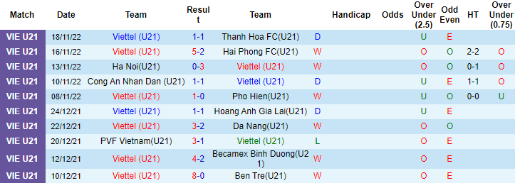 Nhận định, soi kèo U21 Viettel vs U21 Hà Tĩnh, 17h30 ngày 20/12 - Ảnh 1