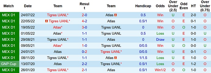 Phân tích kèo hiệp 1 Atlas vs Tigres UANL, 10h00 ngày 18/12 - Ảnh 3