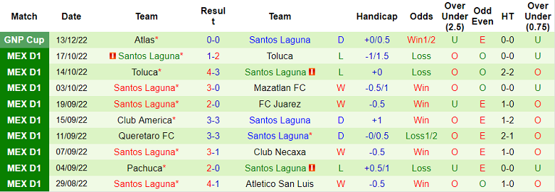 Phân tích kèo hiệp 1 Guadalajara vs Santos Laguna, 10h ngày 20/12 - Ảnh 2