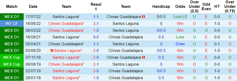 Phân tích kèo hiệp 1 Guadalajara vs Santos Laguna, 10h ngày 20/12 - Ảnh 3