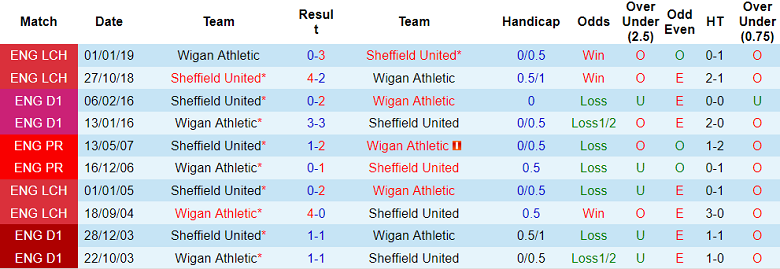 Phân tích kèo hiệp 1 Wigan vs Sheffield United, 3h ngày 20/12 - Ảnh 3