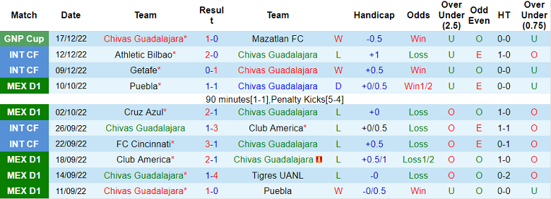 Soi kèo phạt góc Guadalajara vs Santos Laguna, 10h ngày 20/12 - Ảnh 1