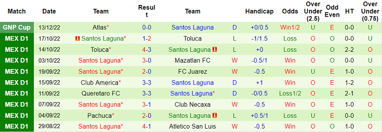 Soi kèo phạt góc Guadalajara vs Santos Laguna, 10h ngày 20/12 - Ảnh 2