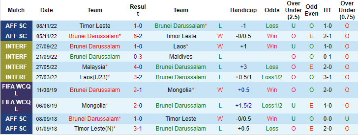 Biến động tỷ lệ kèo Brunei vs Thái Lan, 19h30 ngày 20/12 - Ảnh 1