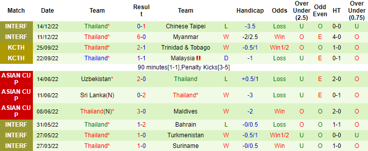 Biến động tỷ lệ kèo Brunei vs Thái Lan, 19h30 ngày 20/12 - Ảnh 2