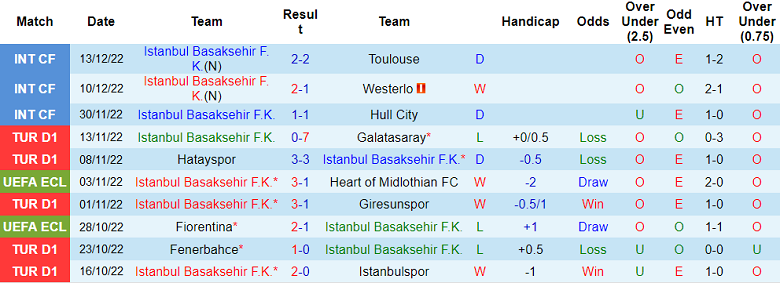 Nhận định, soi kèo Istanbul vs Goztepe, 23h ngày 20/12 - Ảnh 1