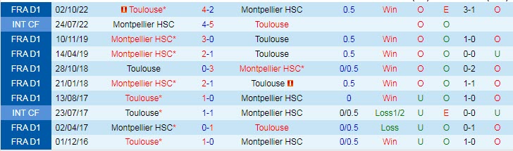 Nhận định, soi kèo Montpellier vs Toulouse, 19h ngày 20/12 - Ảnh 3