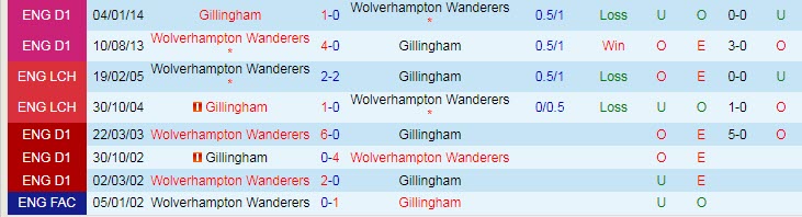Nhận định, soi kèo Wolves vs Gillingham, 2h45 ngày 21/12 - Ảnh 3
