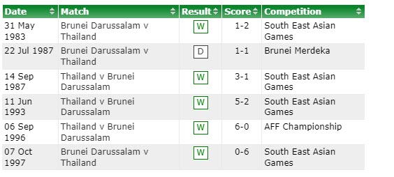 Phân tích kèo hiệp 1 Brunei vs Thái Lan, 19h30 ngày 20/12 - Ảnh 3