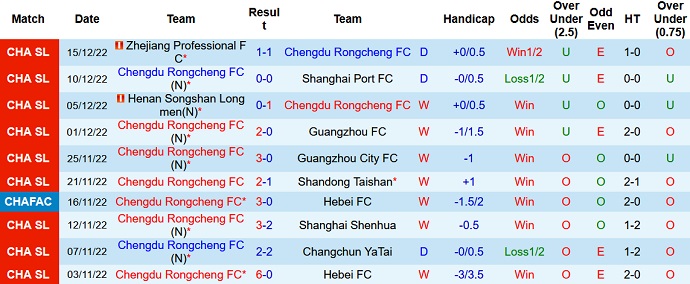 Phân tích kèo hiệp 1 Rongcheng vs Meizhou Hakka, 14h30 ngày 19/12 - Ảnh 1