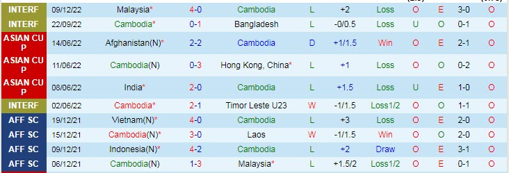 Soi kèo chẵn/ lẻ Campuchia vs Philippines, 17h ngày 20/12 - Ảnh 2