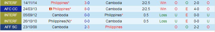 Soi kèo chẵn/ lẻ Campuchia vs Philippines, 17h ngày 20/12 - Ảnh 4