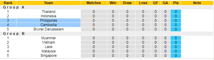 Soi kèo chẵn/ lẻ Campuchia vs Philippines, 17h ngày 20/12 - Ảnh 5