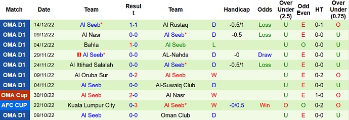 Soi kèo tài xỉu Sohar vs Al Seeb hôm nay 19h40 ngày 19/12 - Ảnh 2