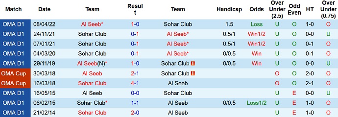 Soi kèo tài xỉu Sohar vs Al Seeb hôm nay 19h40 ngày 19/12 - Ảnh 3