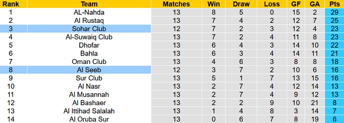 Soi kèo tài xỉu Sohar vs Al Seeb hôm nay 19h40 ngày 19/12 - Ảnh 4