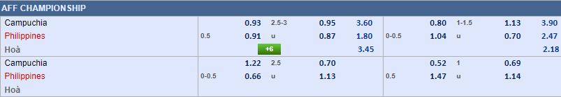Tỷ lệ kèo nhà cái Campuchia vs Philippines mới nhất, 17h ngày 20/12 - Ảnh 1