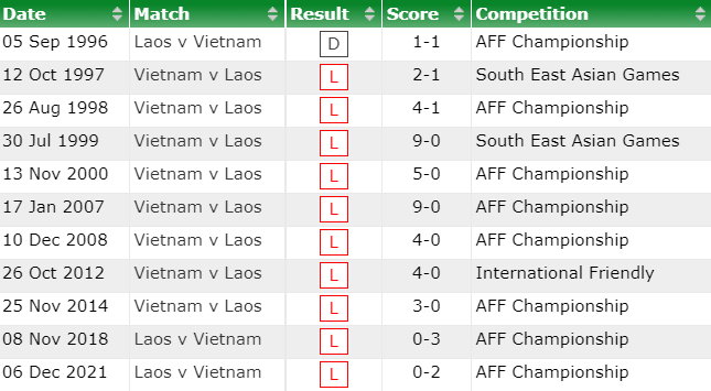 Biến động tỷ lệ kèo Lào vs Việt Nam, 19h30 ngày 21/12 - Ảnh 5