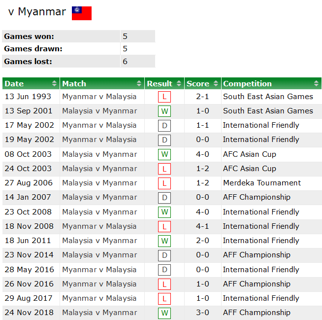 Lịch sử đối đầu Myanmar vs Malaysia, 17h ngày 21/12 - Ảnh 1