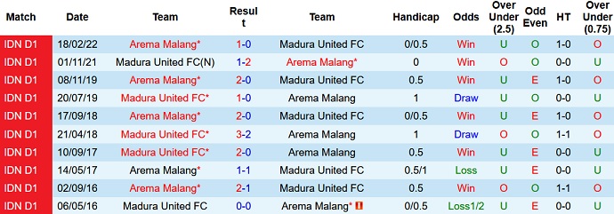 Nhận định, soi kèo Arema vs Madura, 15h00 ngày 20/12 - Ảnh 3