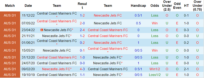 Nhận định, soi kèo Central Coast Mariners vs Newcastle Jets, 15h ngày 21/12 - Ảnh 3