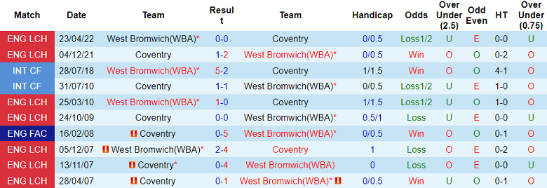Nhận định, soi kèo Coventry vs West Brom, 2h45 ngày 22/12 - Ảnh 3