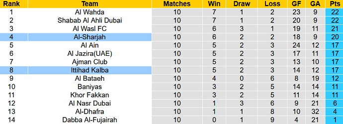 Nhận định, soi kèo Kalba vs Sharjah, 19h45 ngày 20/12 - Ảnh 4